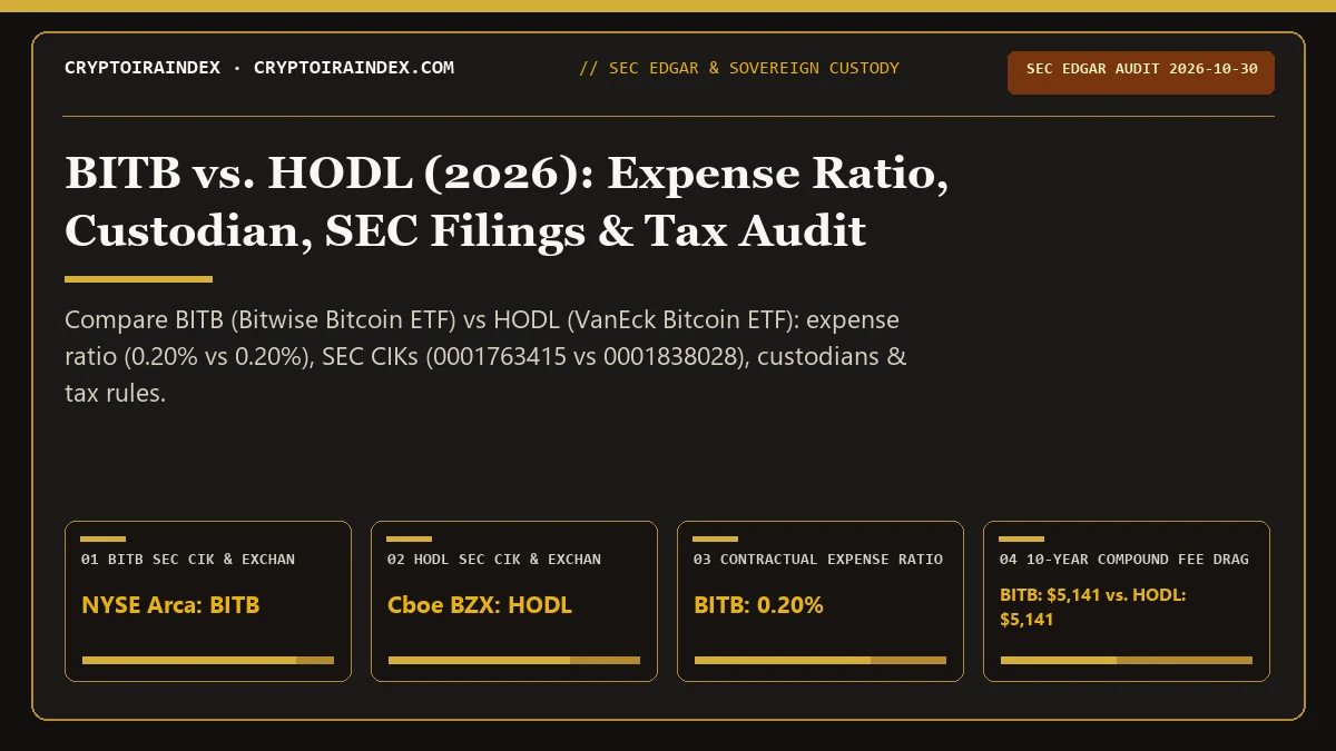 BITB vs HODL (2026): Fee (0.20% vs 0.20%) & Custody Audit