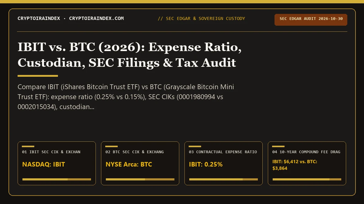 IBIT vs BTC (2026): Fee (0.25% vs 0.15%) & Custody Audit
